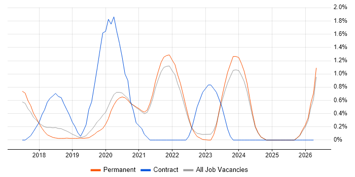 Amazon ECS job vacancy trend in East Sussex