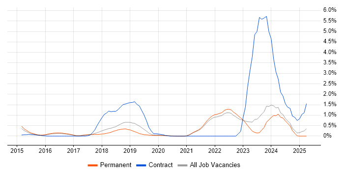 Job vacancy trend for Amazon RDS in East Sussex