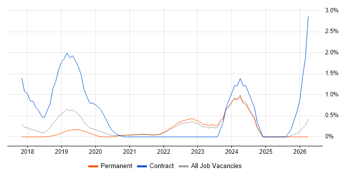 Amazon Redshift job vacancy trend in East Sussex