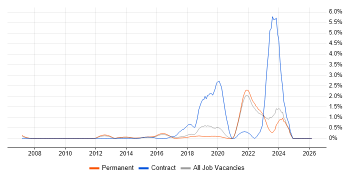 Amazon S3 job vacancy trend in East Sussex