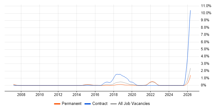 Amazon SQS job vacancy trend in East Sussex