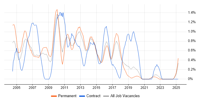 Job vacancy trend for Analyst Developer in East Sussex Job vacancy trend for Analyst Developer in East Sussex