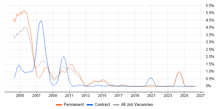 Analyst Programmer job vacancy trend in East Sussex