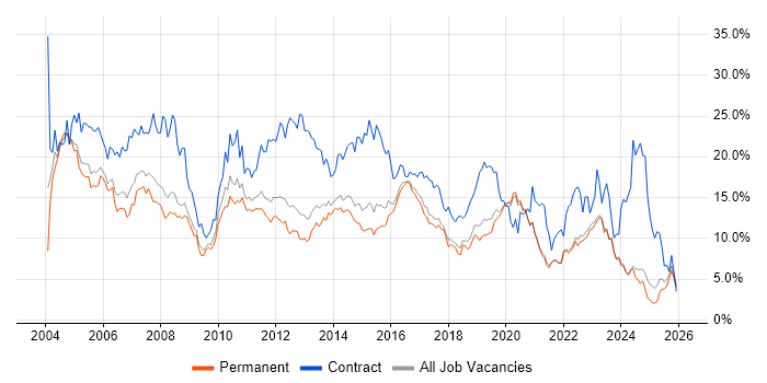 Analyst job vacancy trend in East Sussex