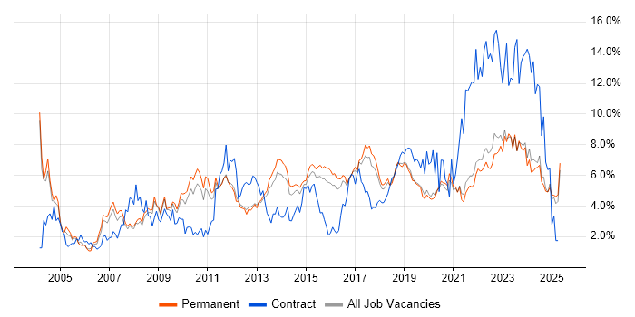 Job vacancy trend for Analytical Skills in East Sussex Job vacancy trend for Analytical Skills in East Sussex