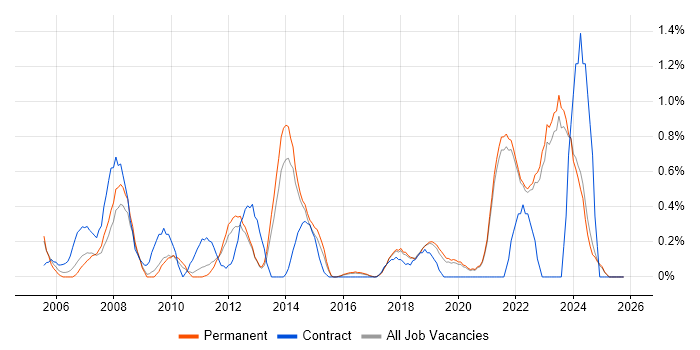 Analytical Thinking job vacancy trend in East Sussex
