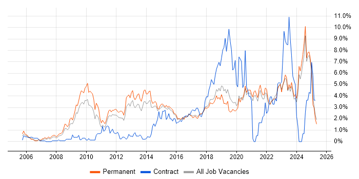 Job vacancy trend for Analytics in East Sussex Job vacancy trend for Analytics in East Sussex