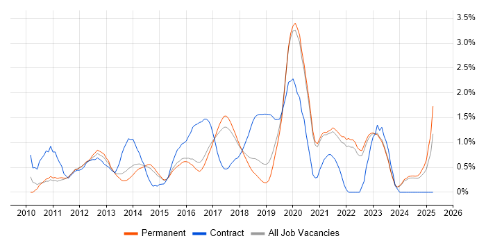 Job vacancy trend for Android Development in East Sussex Job vacancy trend for Android Development in East Sussex