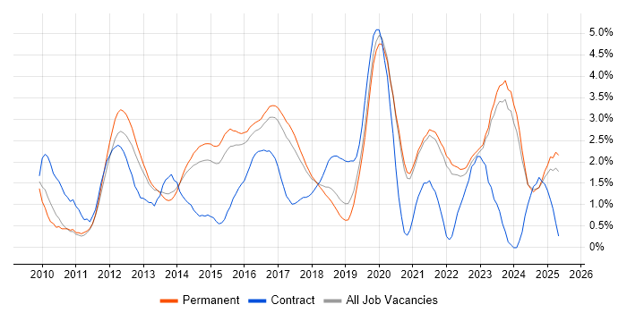 Job vacancy trend for Android in East Sussex Job vacancy trend for Android in East Sussex