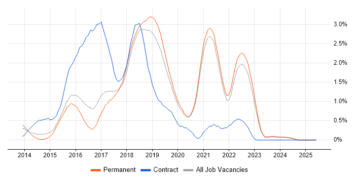 Job vacancy trend for Angular Developer in East Sussex Job vacancy trend for Angular Developer in East Sussex