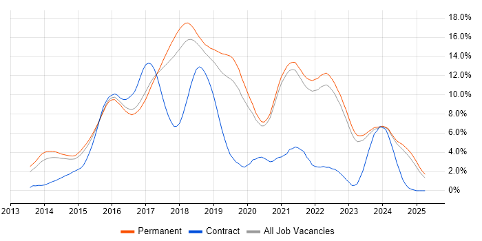 Job vacancy trend for AngularJS in East Sussex Job vacancy trend for AngularJS in East Sussex
