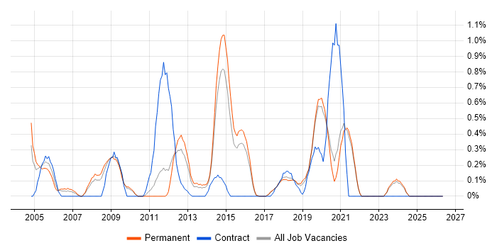 Animation job vacancy trend in East Sussex