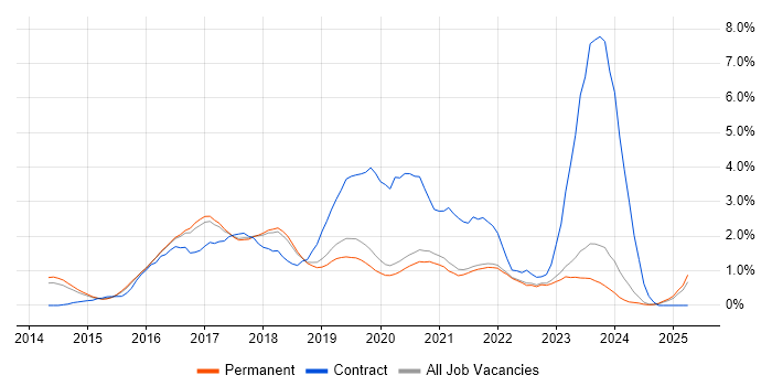 Job vacancy trend for Ansible in East Sussex Job vacancy trend for Ansible in East Sussex