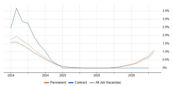 Anthropic Claude job vacancy trend in East Sussex