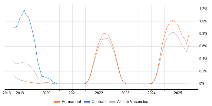 Job vacancy trend for Apache Airflow in East Sussex Job vacancy trend for Apache Airflow in East Sussex