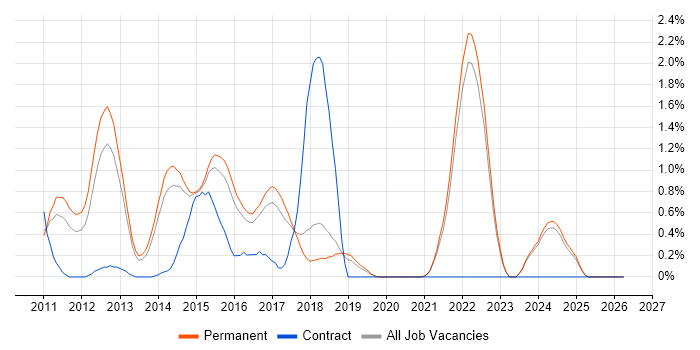 Apache Solr job vacancy trend in East Sussex