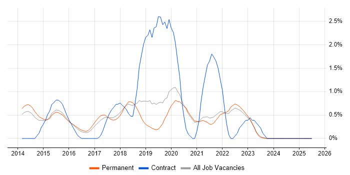 Job vacancy trend for Apache Spark in East Sussex Job vacancy trend for Apache Spark in East Sussex