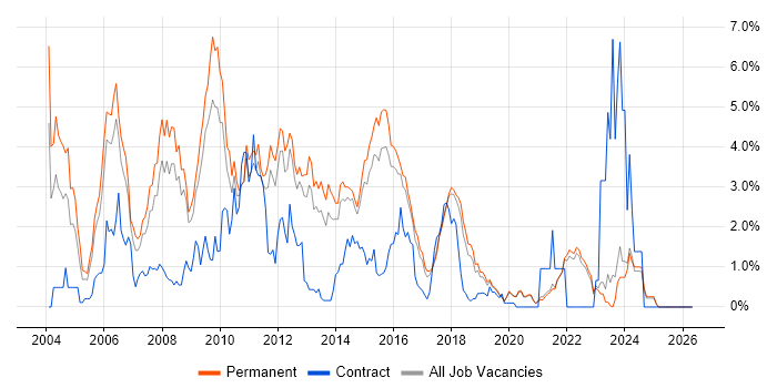 Apache job vacancy trend in East Sussex