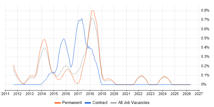 Apex Code job vacancy trend in East Sussex