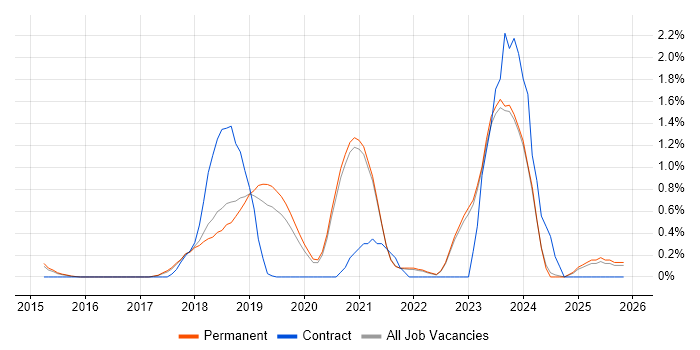 API Design job vacancy trend in East Sussex