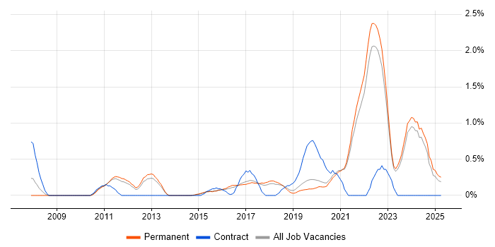 Job vacancy trend for API Integration in East Sussex Job vacancy trend for API Integration in East Sussex