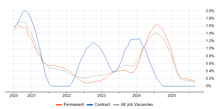 API Management job vacancy trend in East Sussex API Management job vacancy trend in East Sussex