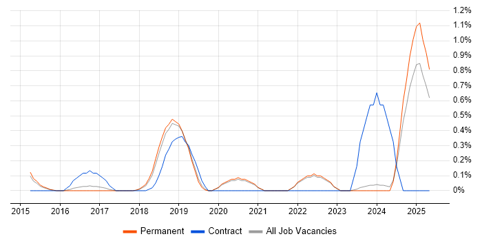 Job vacancy trend for Appium in East Sussex Job vacancy trend for Appium in East Sussex