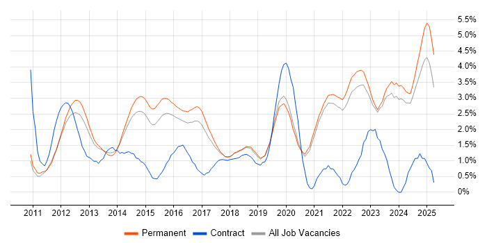 Job vacancy trend for Apple iOS in East Sussex Job vacancy trend for Apple iOS in East Sussex