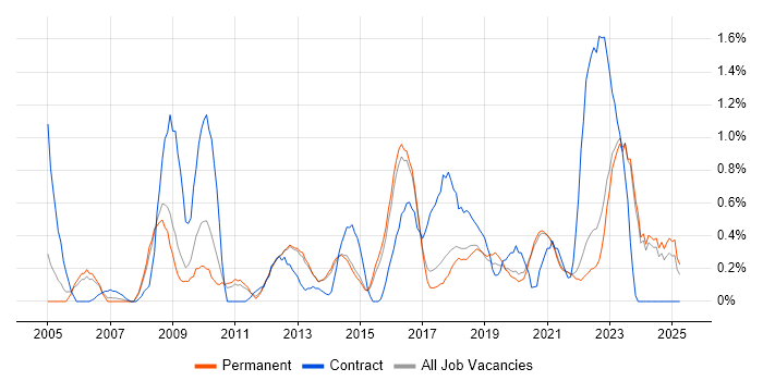 Job vacancy trend for Apple in East Sussex Job vacancy trend for Apple in East Sussex