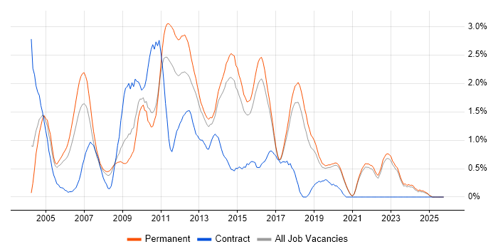 Applications Developer job vacancy trend in East Sussex