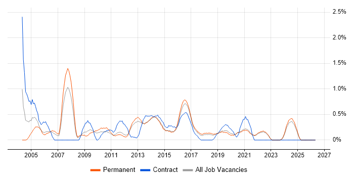 Applications Manager job vacancy trend in East Sussex