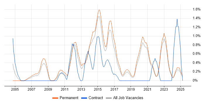 Job vacancy trend for Applications Support Analyst in East Sussex Job vacancy trend for Applications Support Analyst in East Sussex