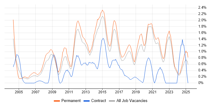 Job vacancy trend for Applications Support in East Sussex Job vacancy trend for Applications Support in East Sussex
