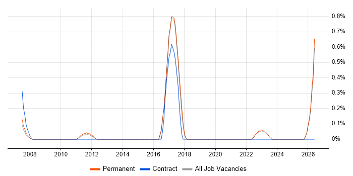 ArcGIS job vacancy trend in East Sussex