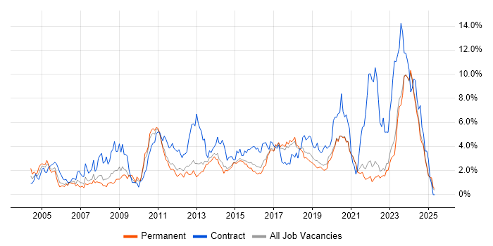 Job vacancy trend for Architect in East Sussex Job vacancy trend for Architect in East Sussex