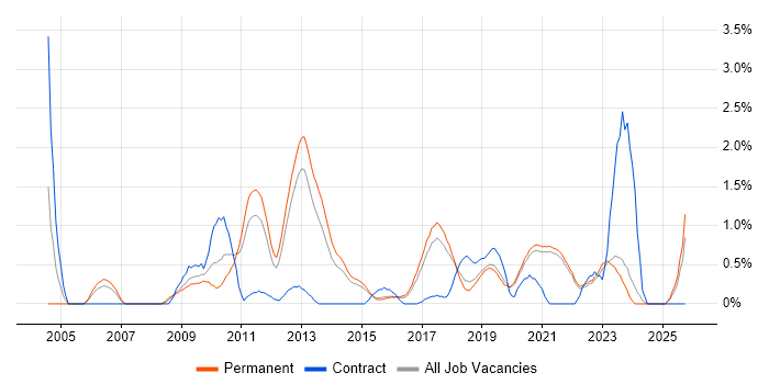 Architectural Design job vacancy trend in East Sussex