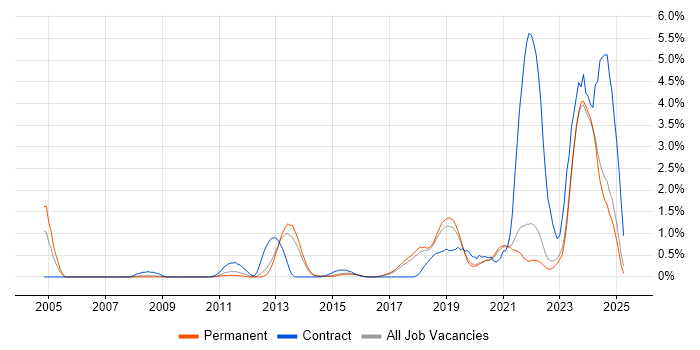 Job vacancy trend for Architectural Patterns in East Sussex Job vacancy trend for Architectural Patterns in East Sussex