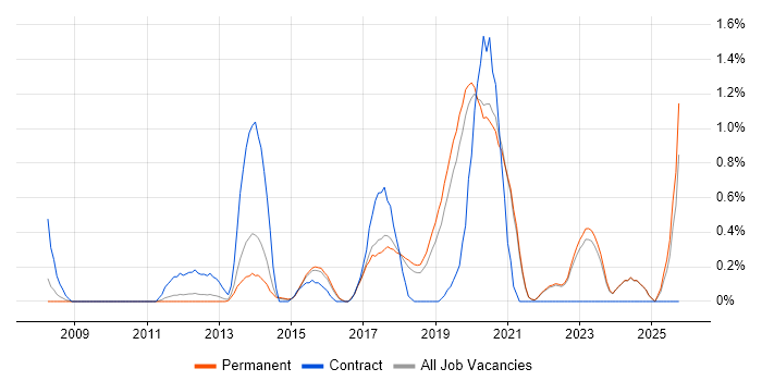 Architecture Roadmap job vacancy trend in East Sussex