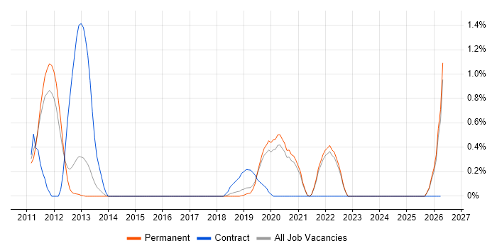 ARM Cortex job vacancy trend in East Sussex