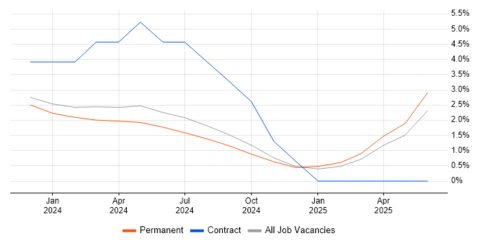 Job vacancy trend for Artificial Intelligence Developer in East Sussex Job vacancy trend for Artificial Intelligence Developer in East Sussex
