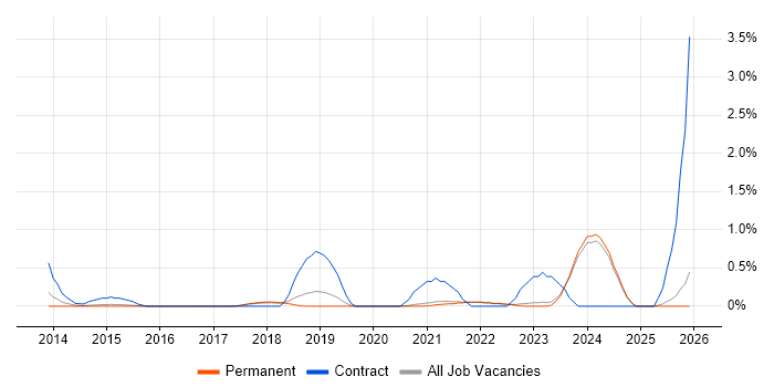 Aruba job vacancy trend in East Sussex