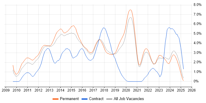 Job vacancy trend for ASP.NET MVC in East Sussex Job vacancy trend for ASP.NET MVC in East Sussex