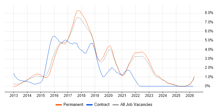 ASP.NET Web API job vacancy trend in East Sussex