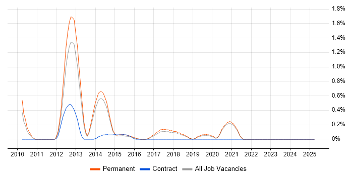 Job vacancy trend for Asterisk PBX in East Sussex Job vacancy trend for Asterisk PBX in East Sussex