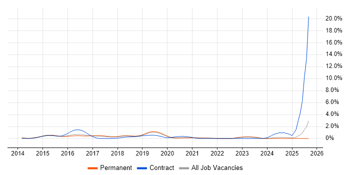 Atlassian job vacancy trend in East Sussex