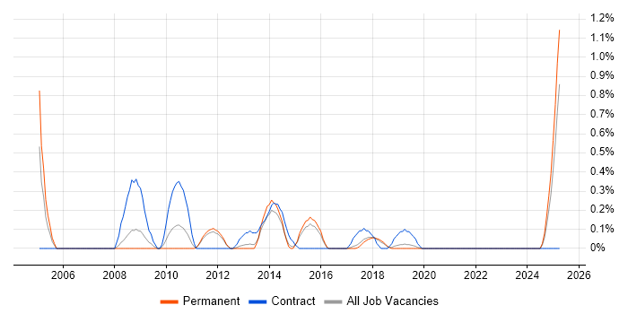 Job vacancy trend for Auditor in East Sussex Job vacancy trend for Auditor in East Sussex