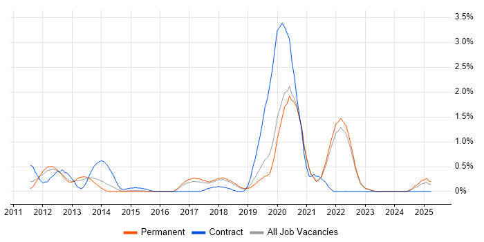 Job vacancy trend for Augmented Reality in East Sussex Job vacancy trend for Augmented Reality in East Sussex