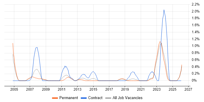 AutoCAD job vacancy trend in East Sussex
