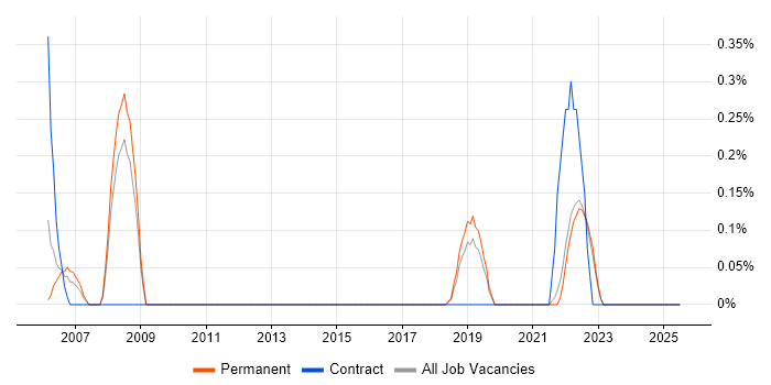 Job vacancy trend for Autodesk in East Sussex Job vacancy trend for Autodesk in East Sussex