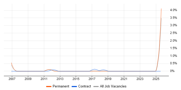 Job vacancy trend for Automation Analyst in East Sussex